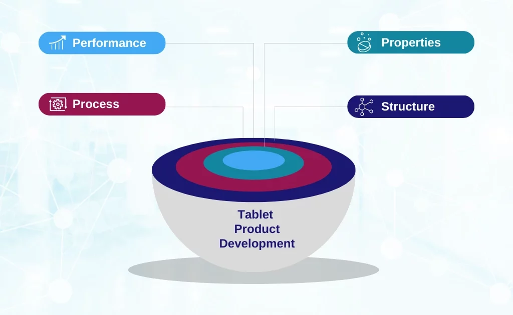 Diagram showing tablet product development as a layered model, highlighting key factors such as process, structure, properties, and performance.