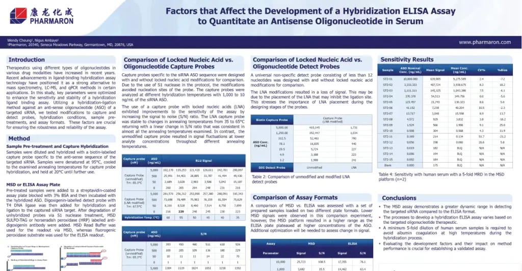 Factors affecting hybridization ELISA assay development for antisense oligonucleotide quantification in serum, highlighting probe modifications and assay sensitivity.