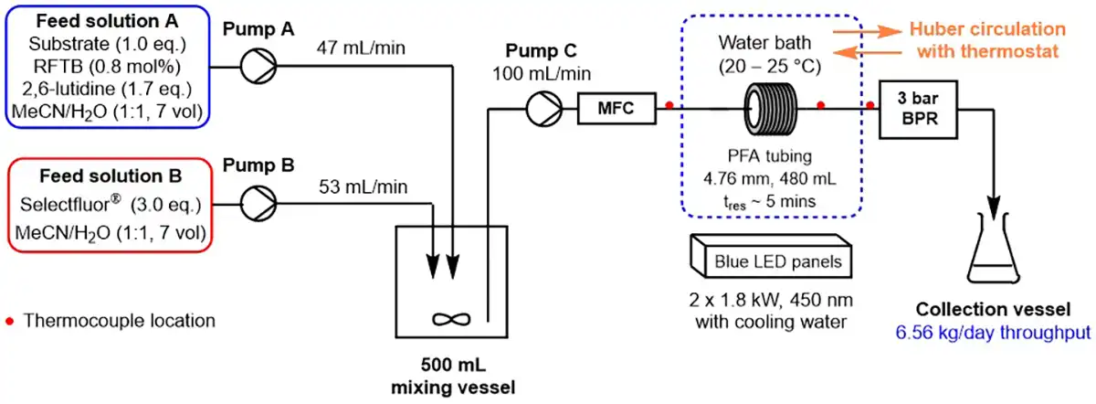 Flow chemistry setup for photoredox fluorodecarboxylation using dual feed solutions, LED irradiation, and thermostated tubing for 6.56 kg/day throughput.
